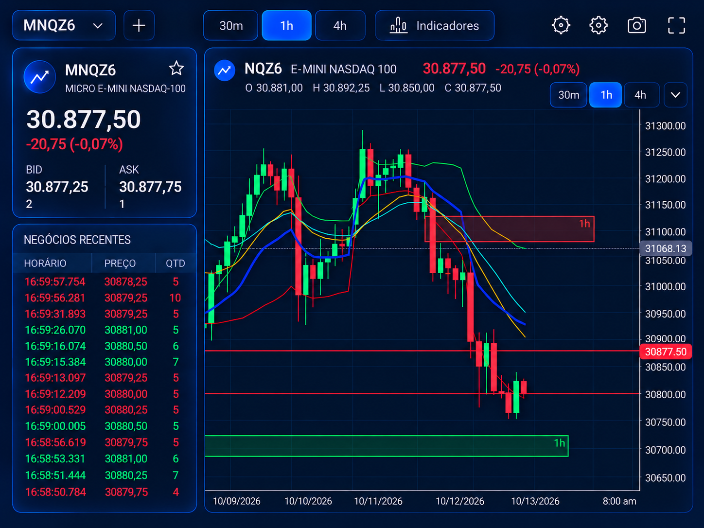 Indicador automático de suportes e resistências da LP Trades